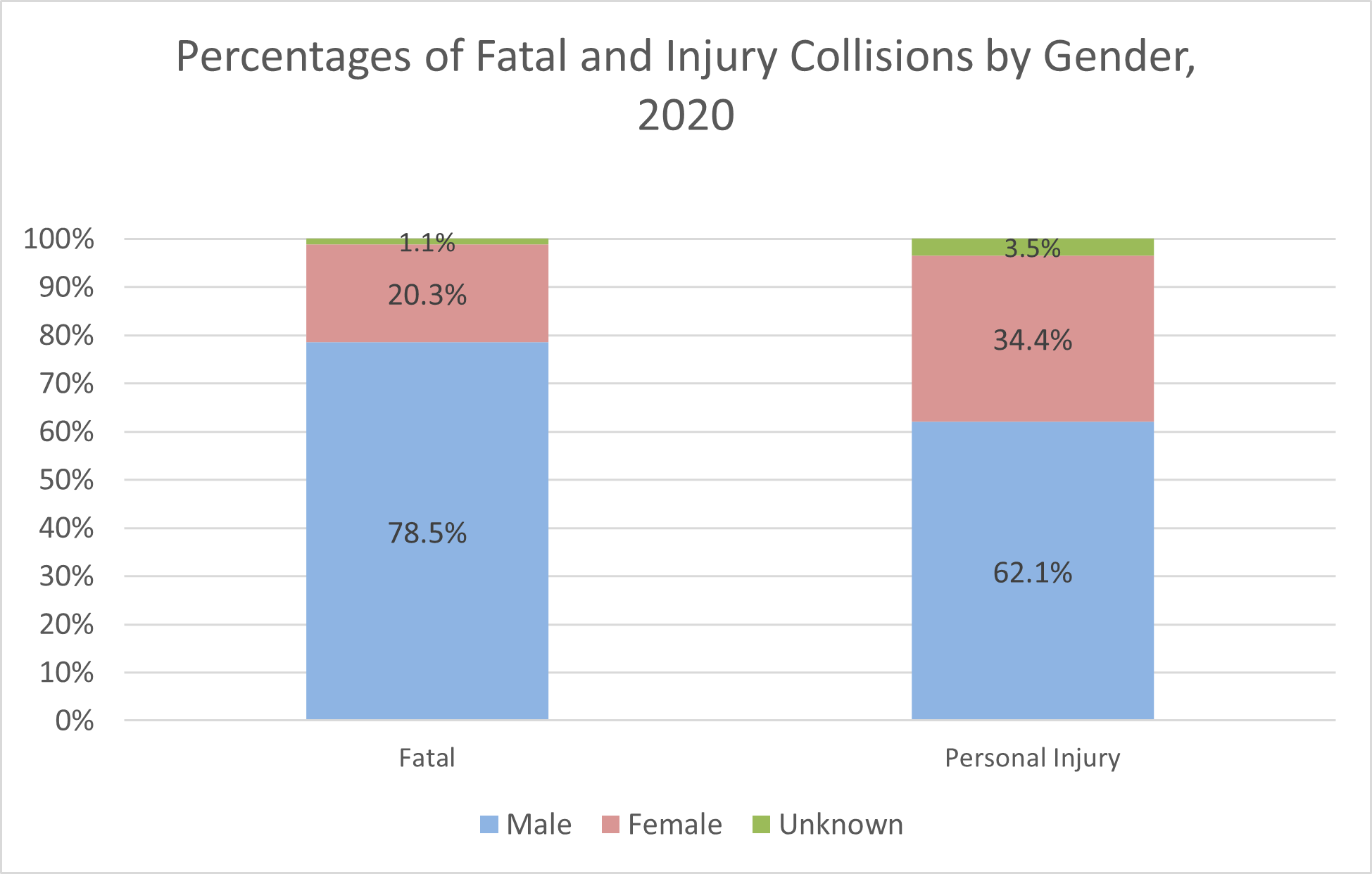 Serious collisions by gender